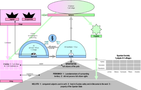 Structure of Government in Sparta