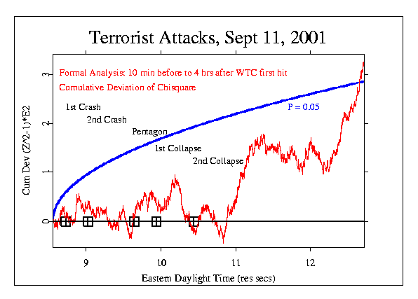 Cumulative deviation of chi-square: terrorist attacks 2001-09-11