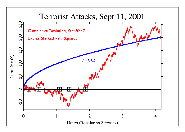 Cumulative deviation of Z-score: terrorist attacks 2001-09-11