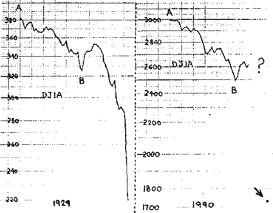 Dow Jones Industrial Average: 1920 vs. 1990