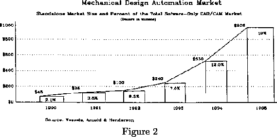 Mechanical Design Automation Market
