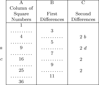 Squares, First, and Second Differences