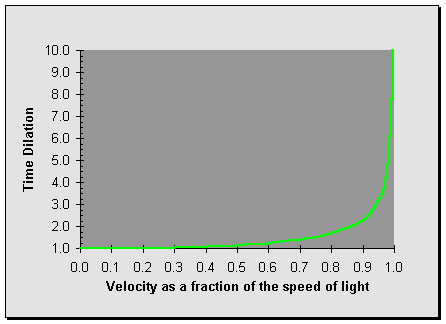 Graph of time dilation