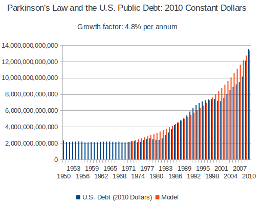 Gnome-o-gram: Parkinson's Law and the U.S. Public Debt (Fourmilog: None ...