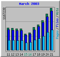 Web access log: March 2003