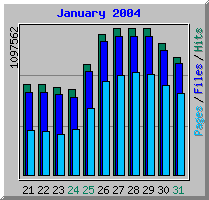 Web access log: January 2004